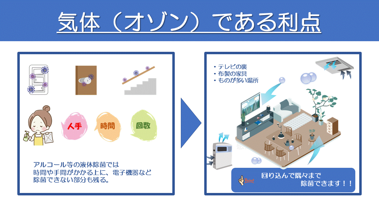 気体（オゾン）である利点